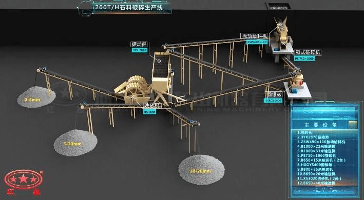 配顎破、反擊破的石料破碎生產線流程圖